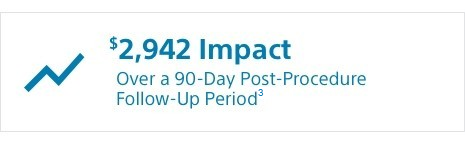 $2,942 Impact Over a 90-Day Post-Procedure Follow-up Period