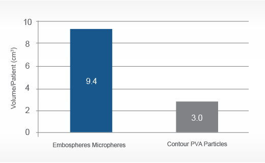 Volume of embolization particles makes a difference