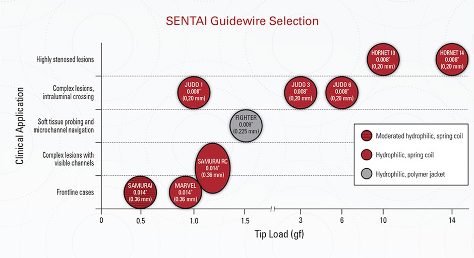 SENTAI - Guidewire Selection