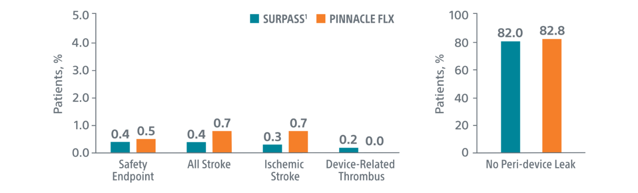Comparison with PINNACLE FLX