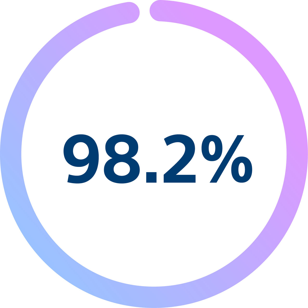 98.2% of LBBA pacing thresholds were less than or equal to 2V with INGEVITY+