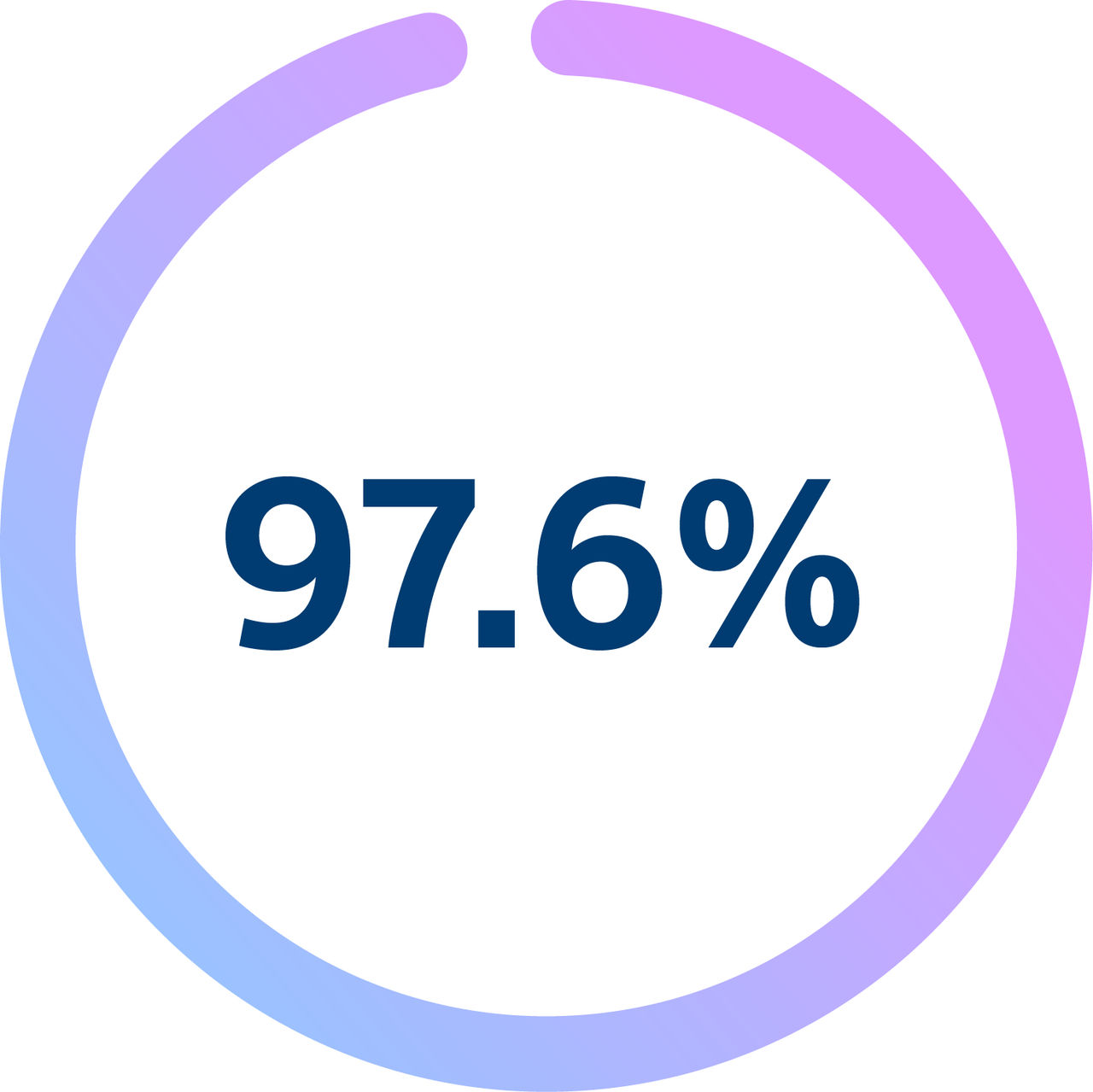 97.6% of LBBA pacing leads showed no threshold rise over 1V at 3 months