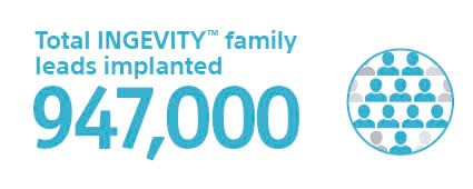 Total INGEVITY Family leads implanted