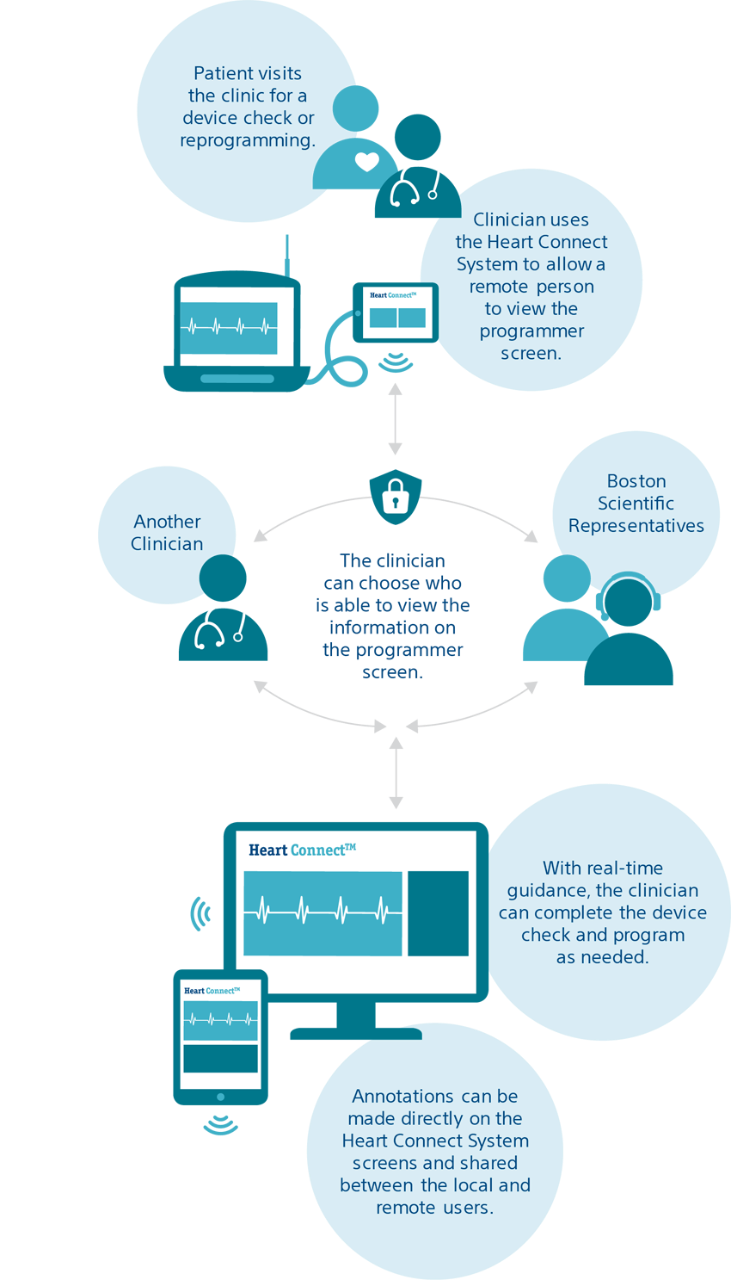 Workflow graphic showing how the Heart Connect System helps clinicians share programmer screen information with remote users in real time.