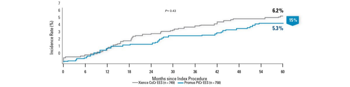 Numerically Lower Ischemia-Driven TLR Through 5 Years