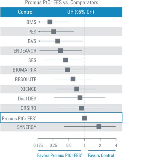 Promus PtCr EES ranked #2 for the lowest relative risk of Def/Prob Stent Thrombosis