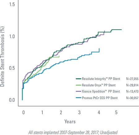 Promus PtCr EES reported numerically lowest Permanent Polymer ST Rates in real-world SCAAR Registry