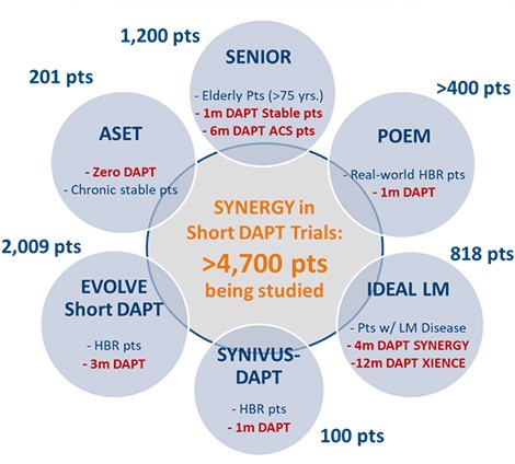 Synergy in Short DAPT trials