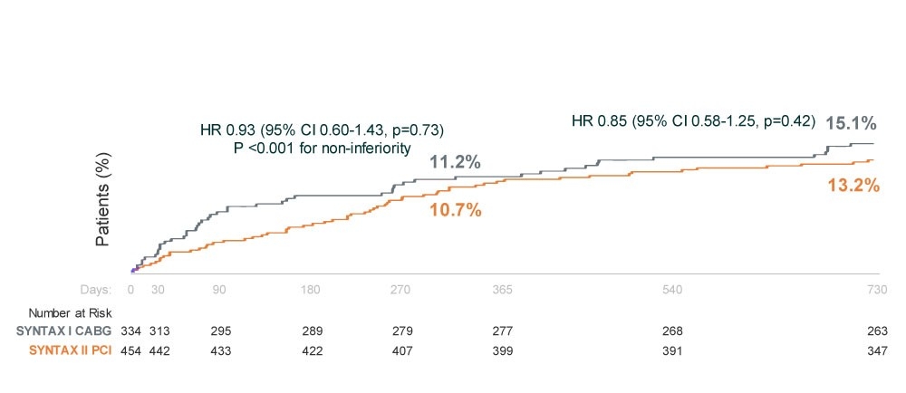Exploratory Endpoint: MACCE PCI vs. Historical CABG - 2 Year Results 