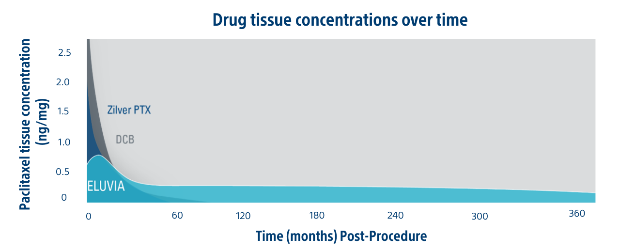 DRUG TISSUE CONCENTRATIONS OVER TIME