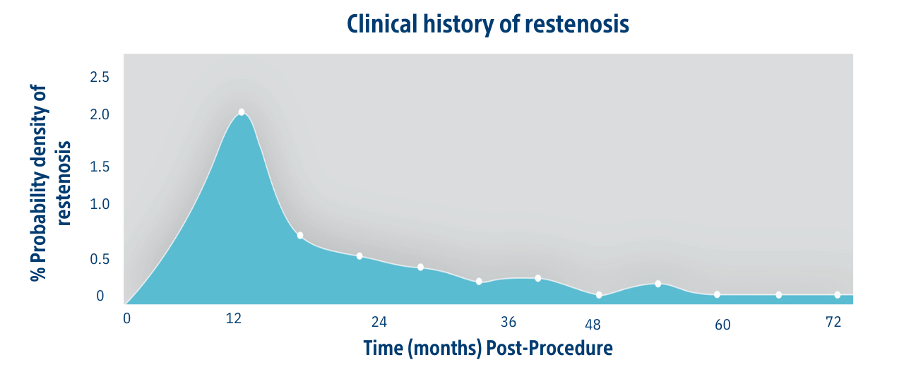 Clinical History of Restenosis