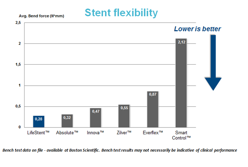 bend force flexibility stents comparison