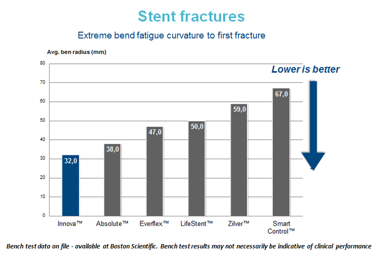 stent fracture rates SFA stent comparison