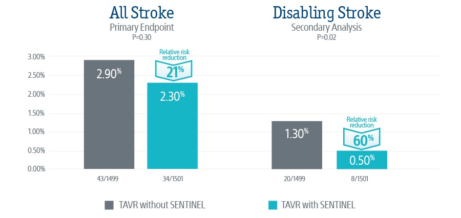 All Stroke vs. Disabling Stroke chart