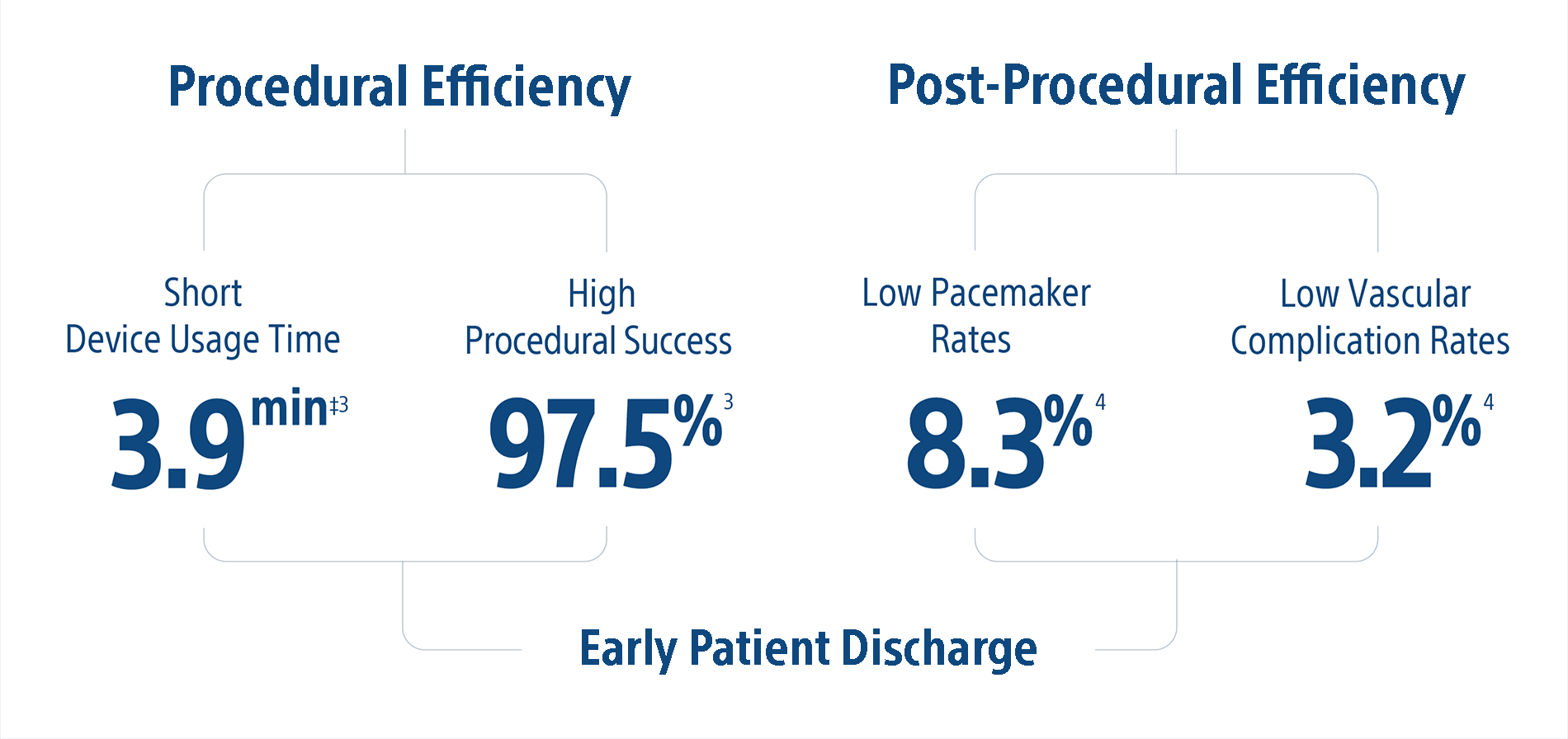 Efficient procedure diagram showing data on procedurale efficiency and post-procedural efficiency