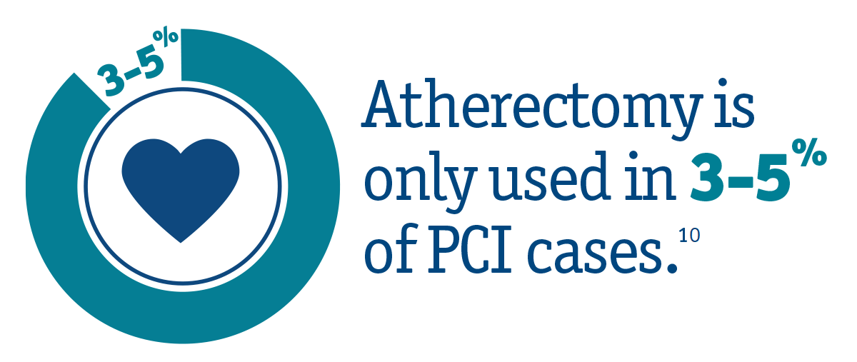 Atherectomy is only used in 1-2% of PCI cases