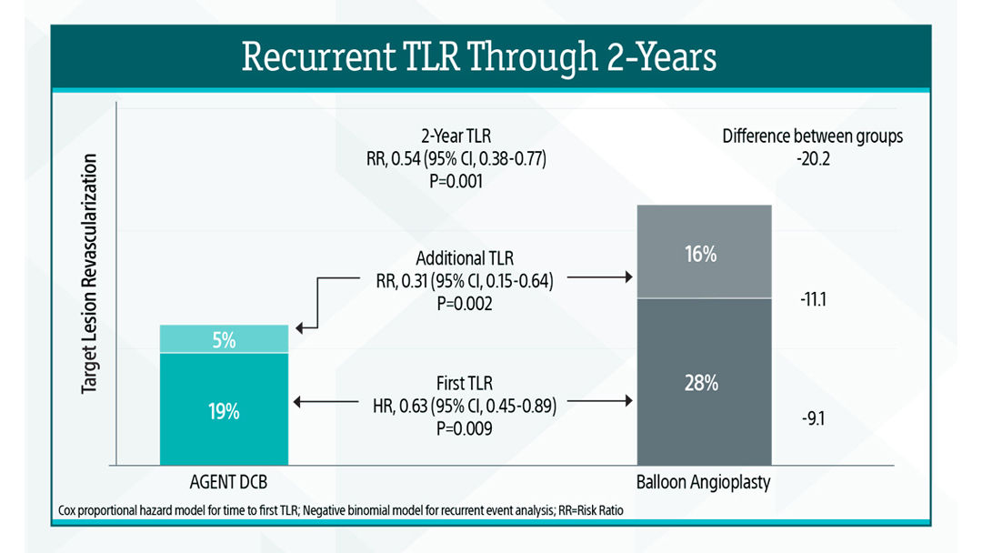 Recurrent TLR Through 2-Years