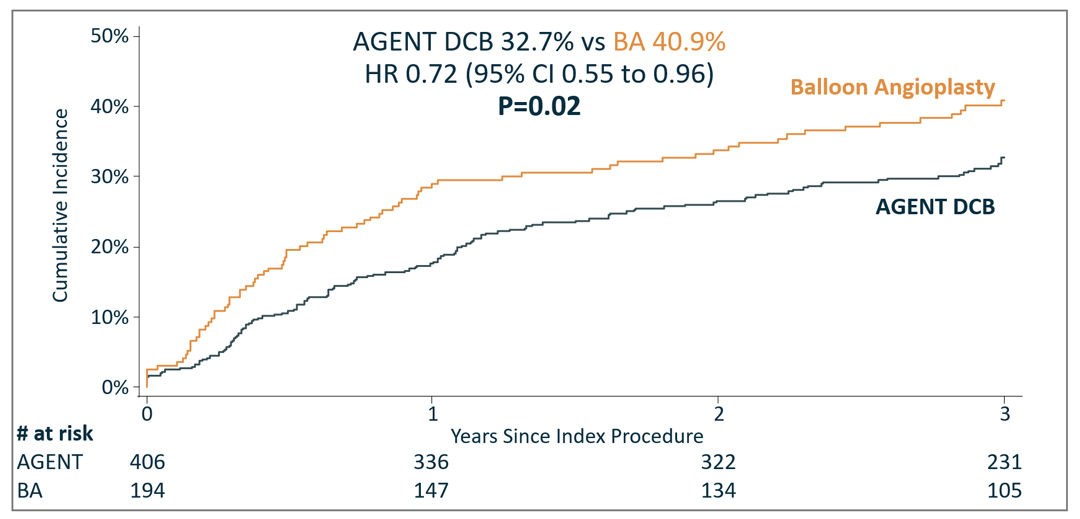 Primary Endpoints at 1 year, 2 years & 3 years