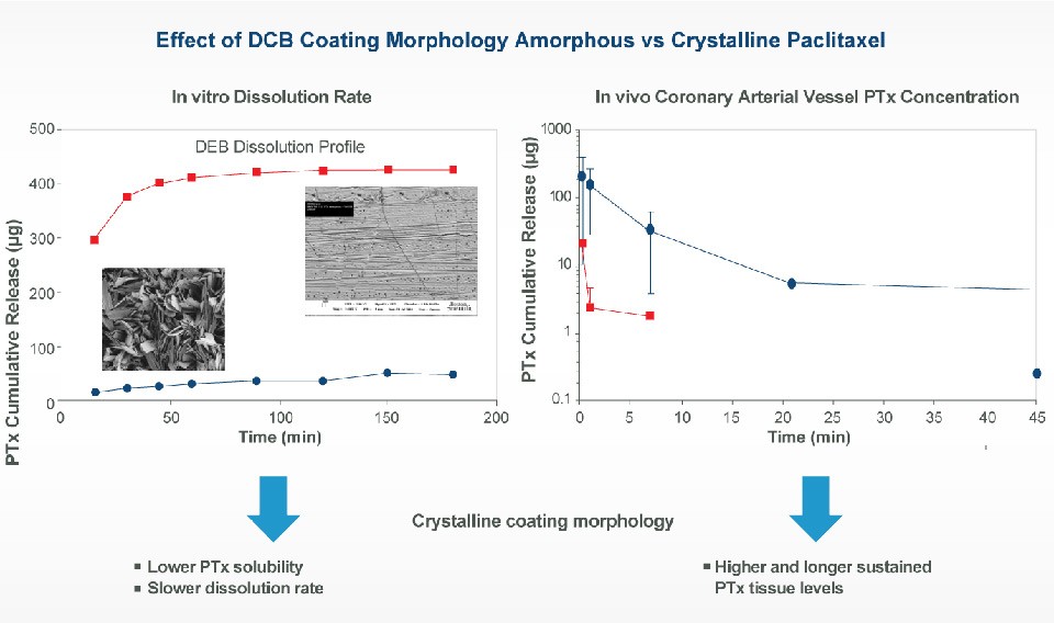 Graph showing difference in coating morphology
