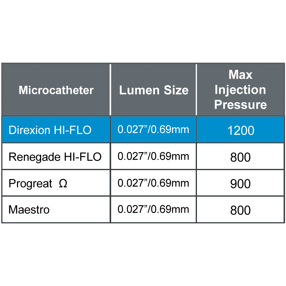 Direxion Microcatheters HI-FLO chart