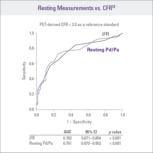 Resting Measurements vs. CFR<sup>12</sup>