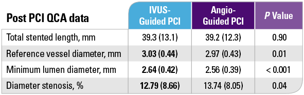 Post-PCI QCA Data