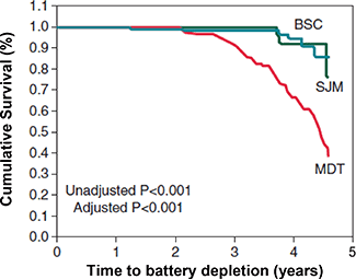 Chart of SABA Study: survival rate of device battery 