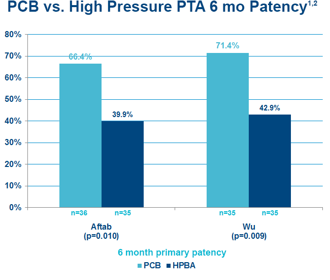 Chart of 6 mo primary patency for peripheral cutting balloons versus high pressure PTA