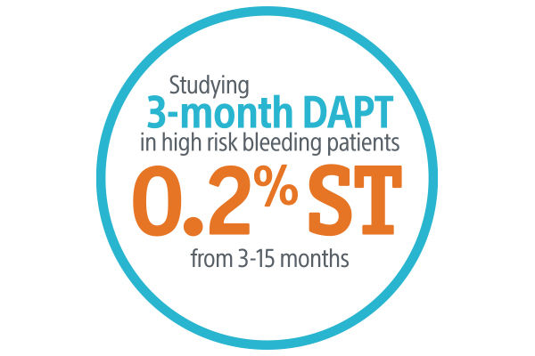 Studying 3-month DAPT in high bleeding risk patients