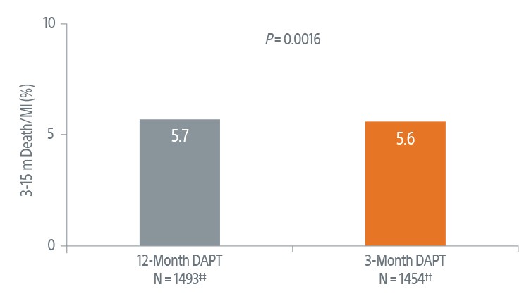 Adjusted death/MI with 3-month DAPT vs. historical control chart