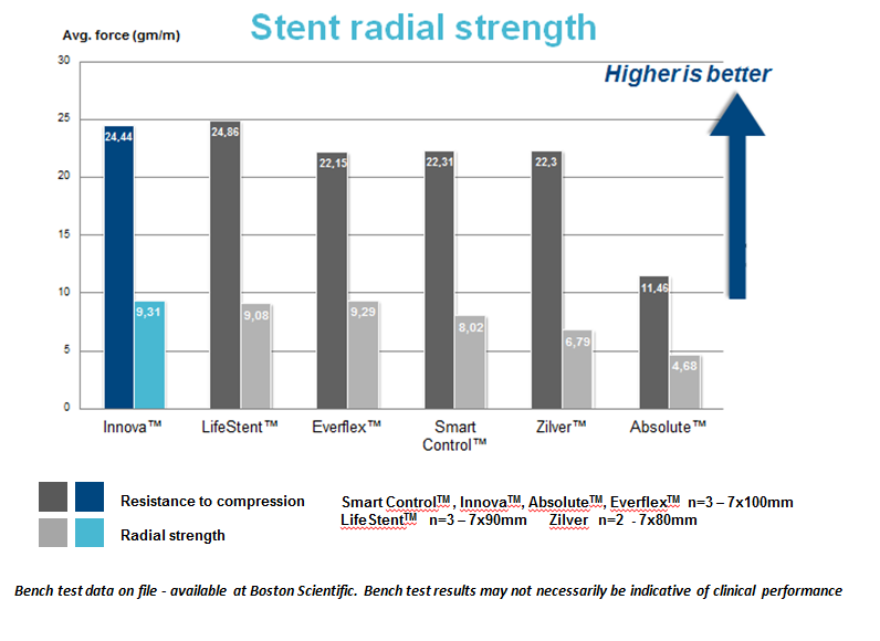 Radial strength SFA stents comparision