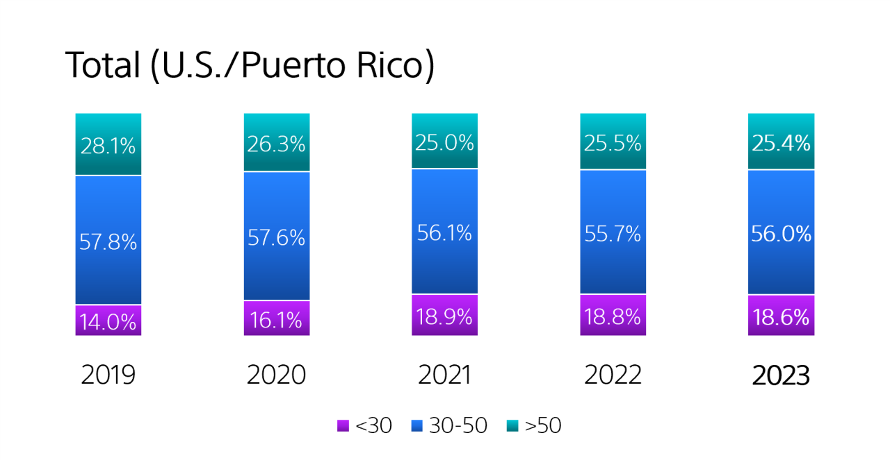 Bar graph showing five year data for U.S./Puerto Rico employees broken out by age group. 