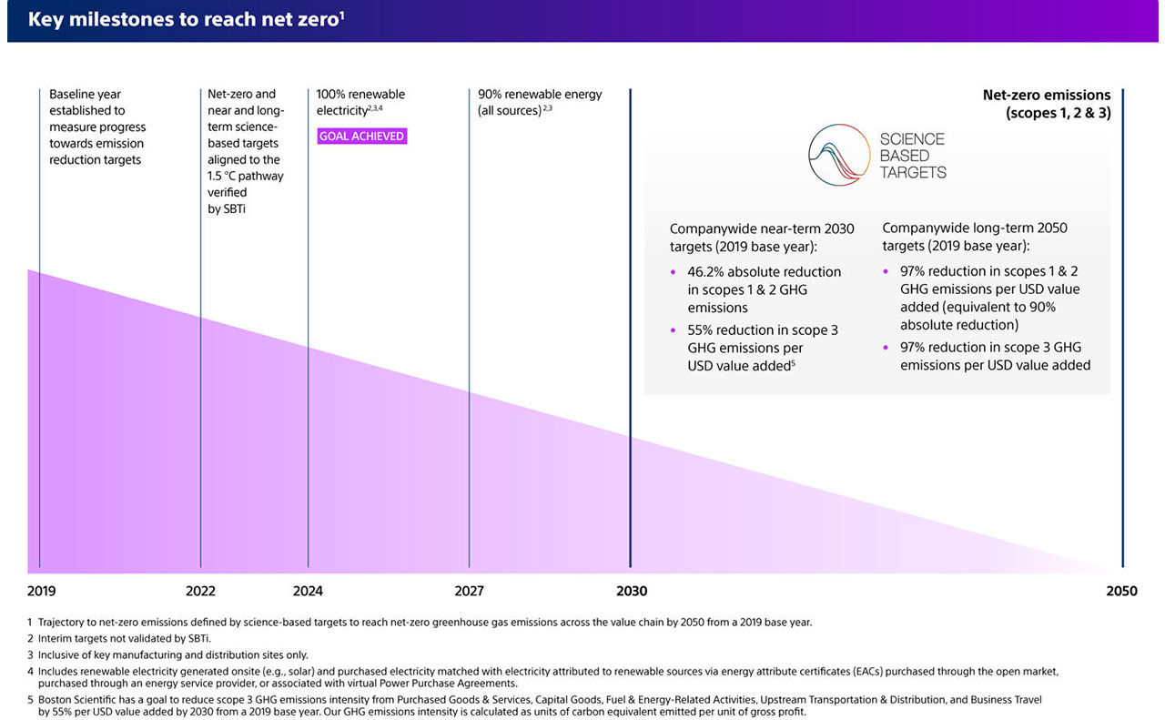 A triangle graphic shows the progress from the beginning of the Boston Scientific climate journey in 2017 into the future.