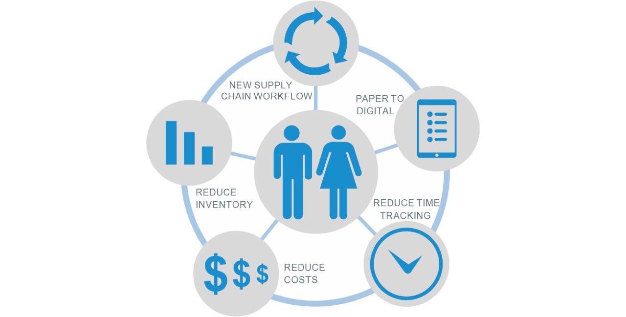 Infographic of inventory, cost interdependencies