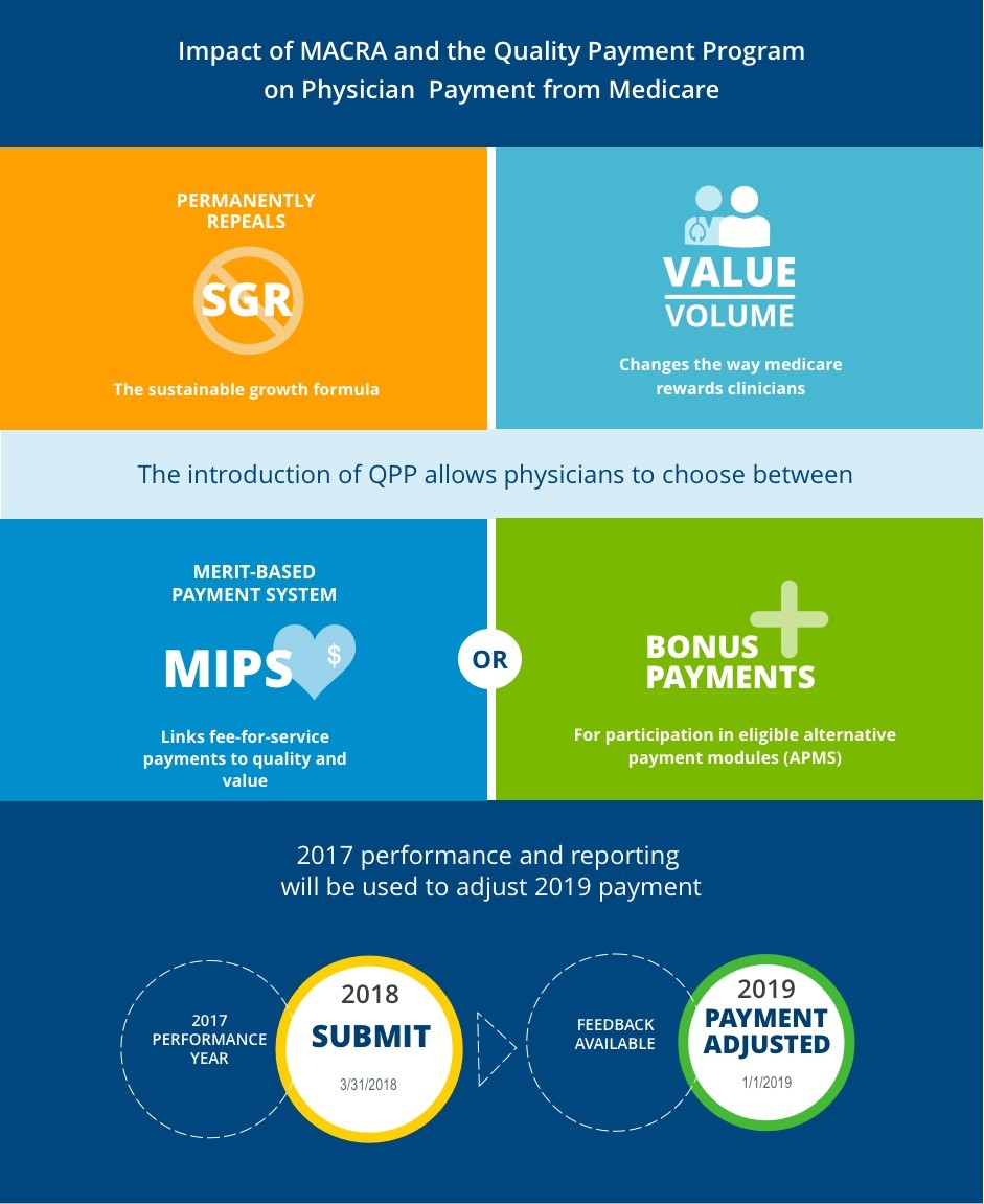 MACRA Infographic