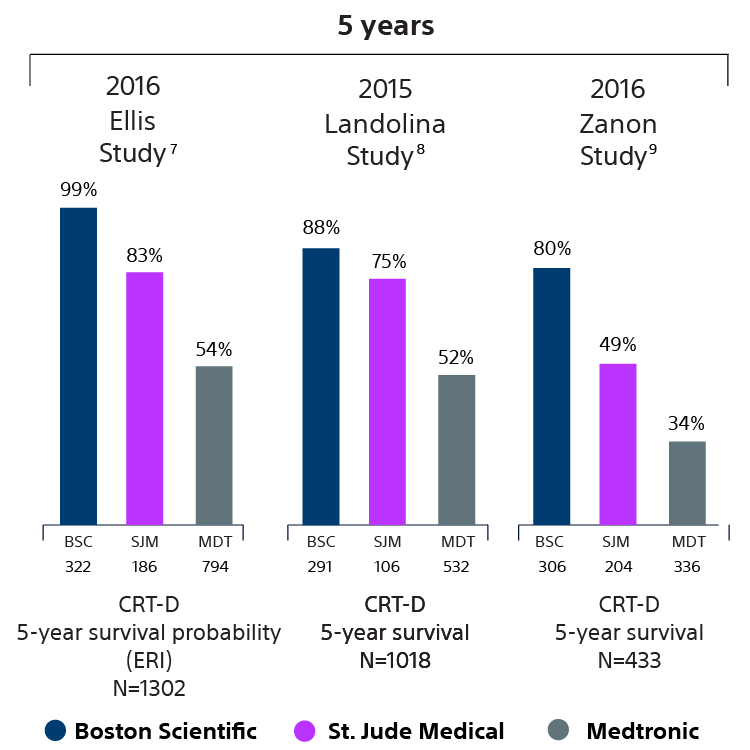 Graph showing Boston Scientific CRT-Ds 5-year survival is higher than competitive devices in 3 different independent studies from 2015 and 2016