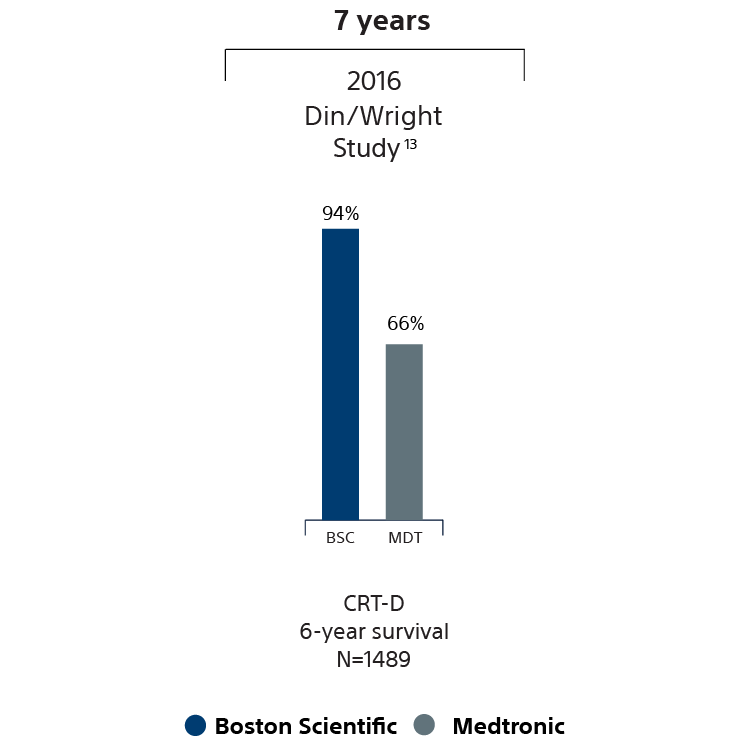 Graph showing Boston Scientific CRT-Ds 7-year survival is higher than competitive devices in 1 study from 2016