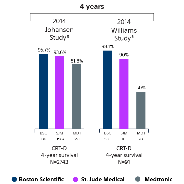 Graph showing Boston Scientific CRT-Ds 4-year survival is higher than competitive devices in 2 different independent studies from 2014