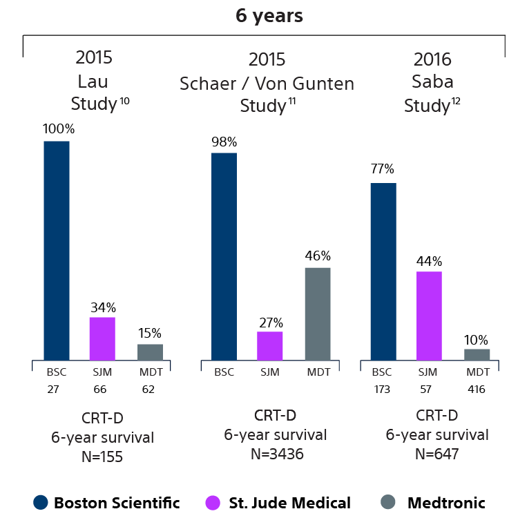 Graph showing Boston Scientific CRT-Ds 6-year survival is higher than competitive devices in 3 different independent studies from 2015 and 2016