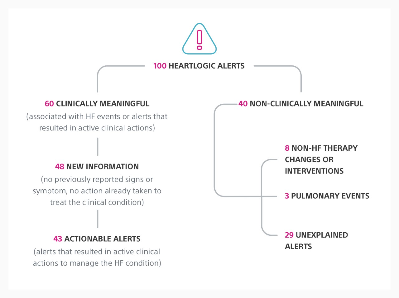 Workflow graphic showing the number of clinically meaningful alerts, actionable alerts and alerts that provided new information.