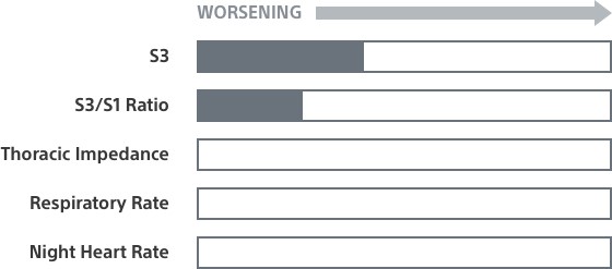 HeartLogic Contributing Trends Graph