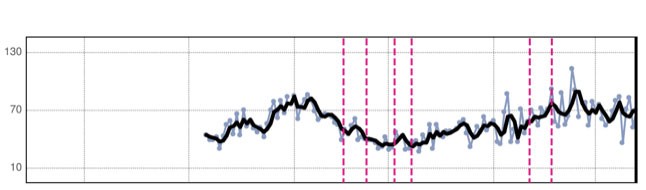 HeartLogic Trend Graph for Heart Rate Variability (SDANN)