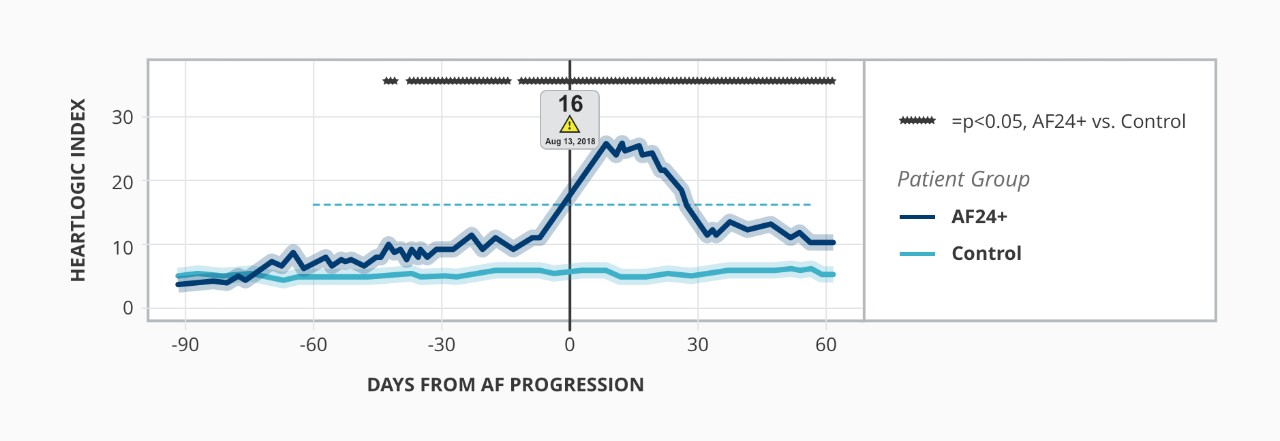 Chart showing the change in the HeartLogic index in comparison to the days from AF progression. 