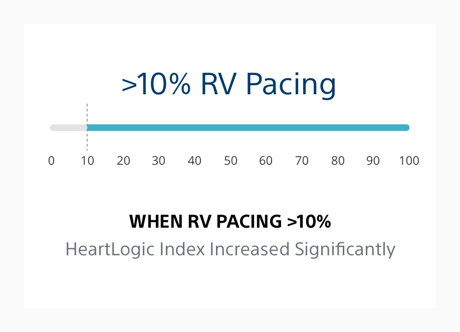 Infographic showing that when RV pacing is greater than 10%, the HeartLogic index increases significantly. 