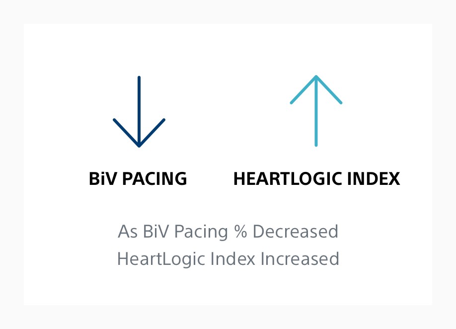 Two arrows showing that as the BiV pacing percentage decreased, the HeartLogic index increased. 
