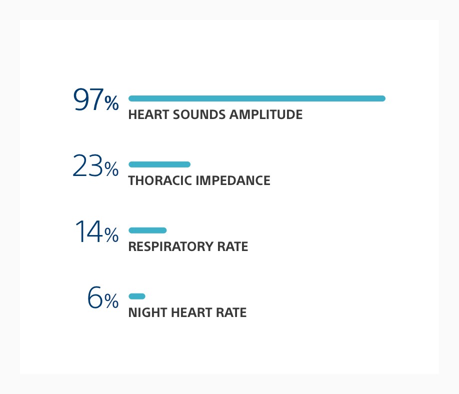 Chart showing the contributing HeartLogic sensors at time of alert, including heart sounds, impedance & respiratory/heart rates. 