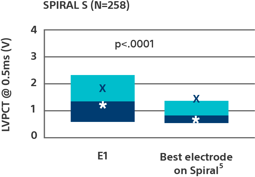 Graph showing lower LVPCT on proximal electrodes compared to distal electrode (0.9V vs. 1.3V) with 258 Spiral S leads