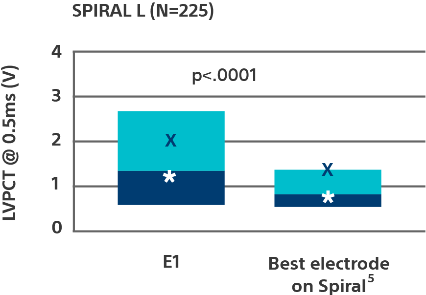 Graph showing lower LVPCT on proximal electrodes compared to distal electrode (0.9V vs. 1.3V) with 225 Spiral L leads