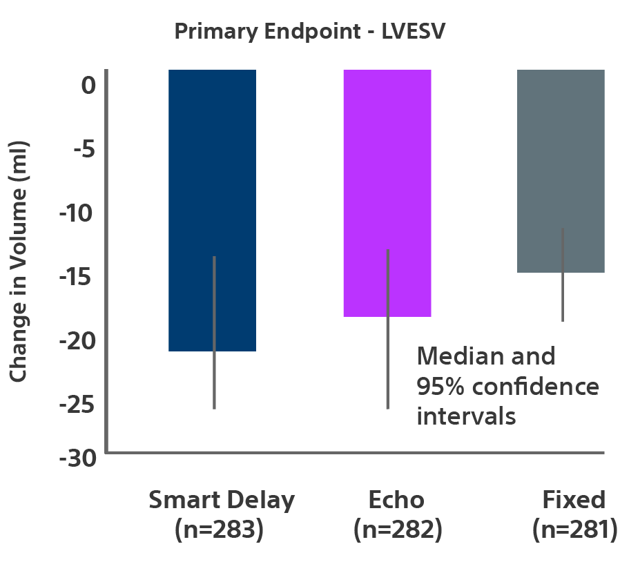 Graph of SMART-AV Clinical Trial in 2010 showing SmartDelay was non-inferior to fixed AV and echo 