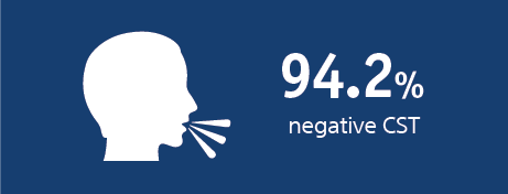 94.2% negative CST